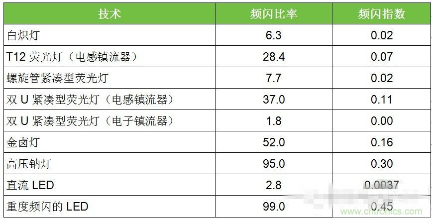 熱點(diǎn)分析:話說(shuō)LED頻閃的那些“不為人知”
