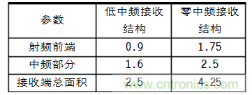 選型要素：射頻接收芯片結(jié)構(gòu)的&ldquo;秘密&rdquo;