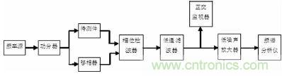 注意啦！專家正解附加相位噪聲測(cè)試技術(shù)