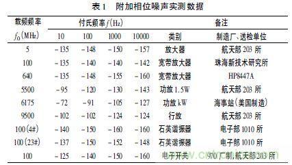 注意啦！專家正解附加相位噪聲測(cè)試技術(shù)