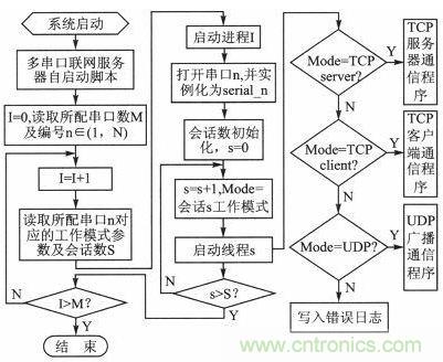 案例分析：打造以&ldquo;樹莓派&rdquo;為核心的多串口多總線服務(wù)器