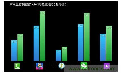 手機電池寒冷時為什么總充電？