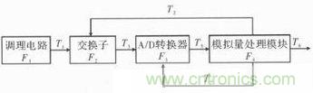 技術(shù)前線報(bào)道：提高遙測信號處理器測試性的方案