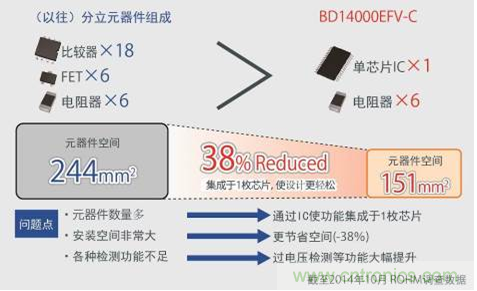 單芯片集成，使設計更簡單