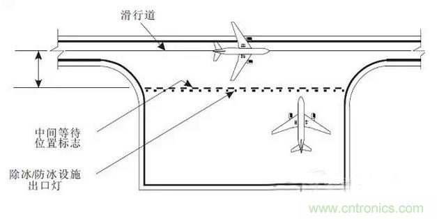 走近LED課堂:解析機場及跑道的LED燈光系統(tǒng)