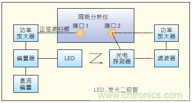 提升可見光通信系統(tǒng)性能，發(fā)展LED器件才是&ldquo;硬道理&rdquo;
