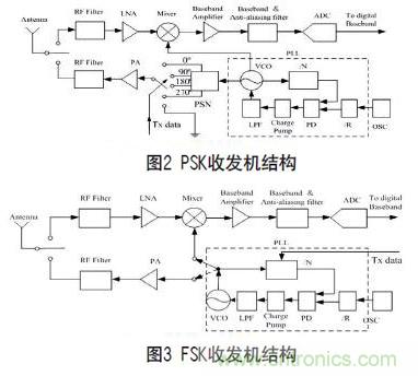 無(wú)線傳感器網(wǎng)絡(luò)射頻前端系統(tǒng)架構(gòu)如何實(shí)現(xiàn)低功耗？