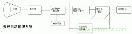 國(guó)防最前沿：電磁環(huán)境自動(dòng)測(cè)試，衛(wèi)星地球站接招吧！