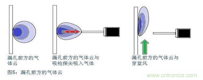 八、在試漏區(qū)避免穿堂風(fēng)對(duì)吸槍的影響