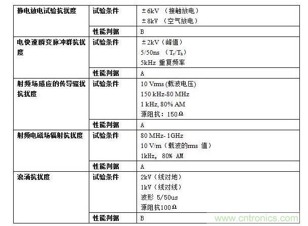 抗擾度實(shí)驗(yàn)要求。