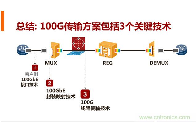 一張圖讓你遍知100G傳輸技術(shù)！