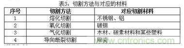 基礎(chǔ)知識應(yīng)有盡有，激光切割你還有不懂的？