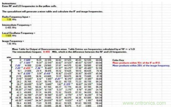 樣本混頻器表，顯示在混頻過程中產(chǎn)生的多種nf1 &plusmn; mf2產(chǎn)物，其中f1和f2分別是混頻器的RF輸入和本振輸入頻率。