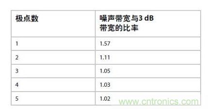  應(yīng)用&ldquo;無噪聲&rdquo;電壓增益可以提高性能 &ndash;但不會(huì)使ADC過驅(qū)