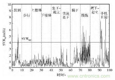 智能手機(jī)又有新發(fā)現(xiàn)！人體跌倒檢測系統(tǒng)的設(shè)計(jì)