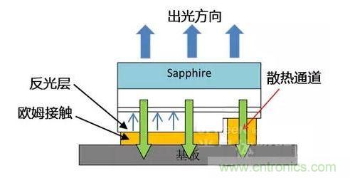 倒裝芯片出光方向、散熱通道、歐姆接觸、反光層位置示意圖