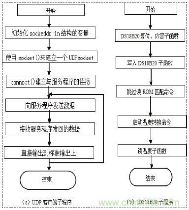 無線溫度傳感器的設(shè)計，WiFi技術(shù)出新招！