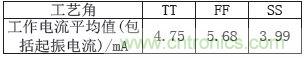 低功耗、低相位噪聲的CMOS壓控振蕩器設(shè)計(jì)