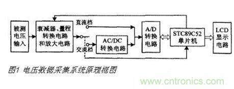 高精度、交直流電壓數(shù)據(jù)采集系統(tǒng)設(shè)計攻略