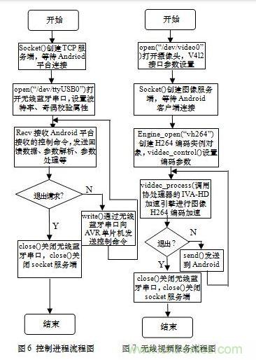 控制進(jìn)程和無(wú)線視頻傳輸進(jìn)程的流程
