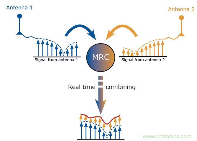MRC是分集的一種算法。