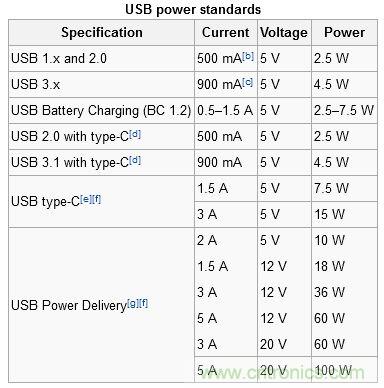 只需了解5個(gè)point，完爆USB Type C絕對(duì)沒問題！