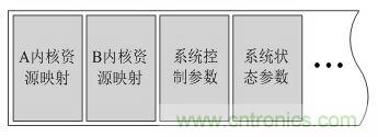 &ldquo;焦點(diǎn)訪談&rdquo;&mdash;&mdash;雙核實(shí)時系統(tǒng)的架構(gòu)方法解析