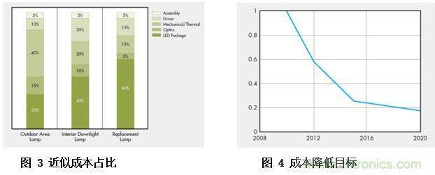 &le;20W的低功率LED照明設計方案