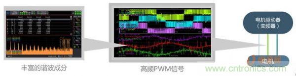掃除PWM調(diào)制技術(shù)的障礙&mdash;&mdash;諧波