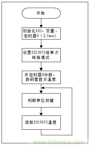 低成本、高精度的測溫方案詳解