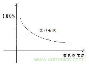 如何提高LED照明的顯色指數(shù)？