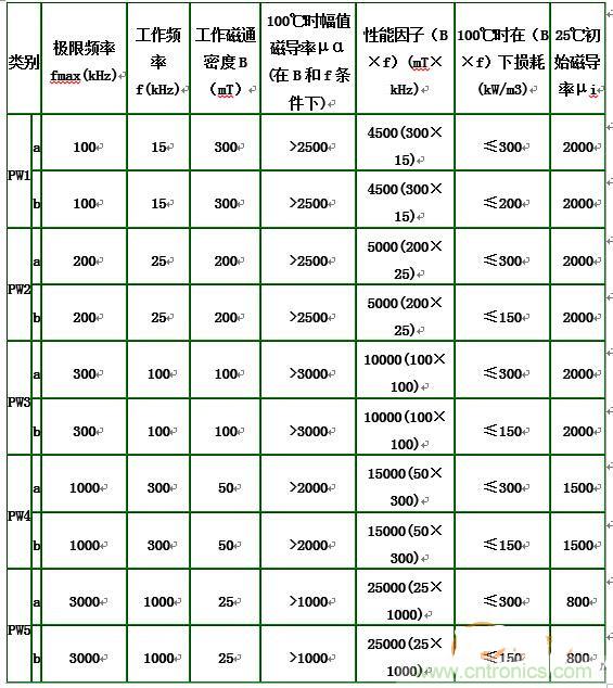 你真正了解電磁元件嗎？讓軟磁材料&ldquo;拿主意&rdquo;