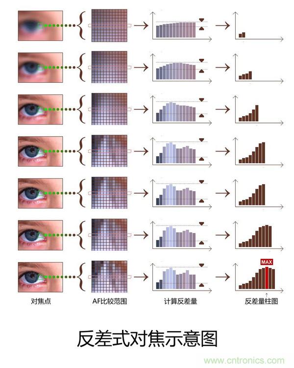 手機是怎么自動對焦的？