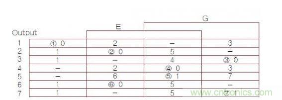 異步有限狀態(tài)機(jī)（FSM）轉(zhuǎn)換主表，其中1，2，3，4，5，6，7帶圈的數(shù)字是穩(wěn)定FSM狀態(tài)號（G是時(shí)鐘輸入）。