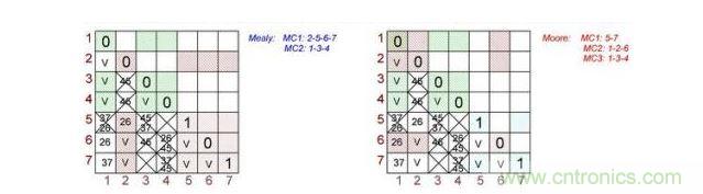 根據(jù)Mealy（左）和Moore（右）狀態(tài)機(jī)做出的最終表格對。