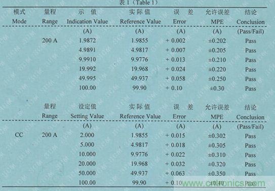 校準電流傳感器，要考慮的東西不是一般的多！