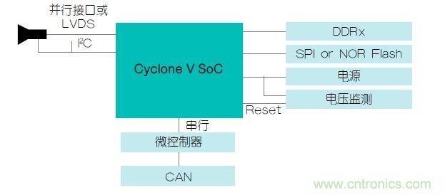 功能安全要求:使用FPGA實現(xiàn)ADAS設計