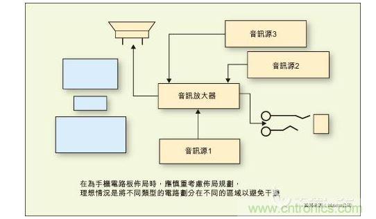 在為手機電路板布局時，應慎重考慮布局規(guī)劃，理想情況是將不同類型的電路劃分在不同的區(qū)域以避免干擾。