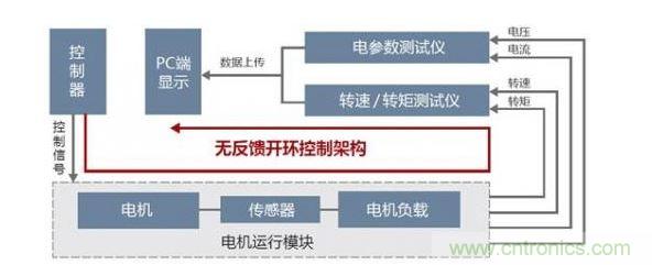 傳統(tǒng)電機(jī)測試平臺(tái)架構(gòu)圖
