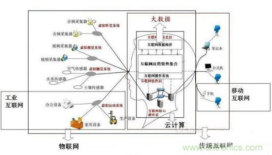 圖文解說互聯(lián)網(wǎng)、云計(jì)算、大數(shù)據(jù)
