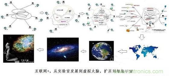 圖文解說互聯(lián)網(wǎng)、云計(jì)算、大數(shù)據(jù)