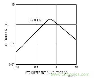 設(shè)計(jì)實(shí)例 PTC I-V 特征曲線