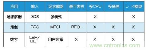 新的寄生電路提取挑戰(zhàn)，看先進(jìn)納米IC如何滿足新要求？