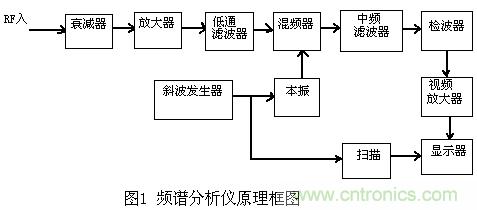 小貼士：正確設(shè)置頻譜儀帶寬分分鐘的事！