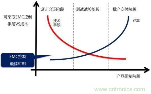 電磁兼容問題早發(fā)現(xiàn)，專家給你出奇招！