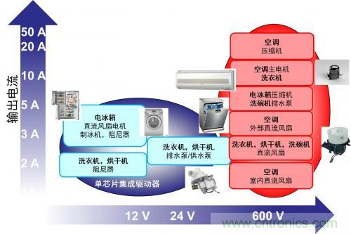 想要更節(jié)能的白家電？安森美設計來助你