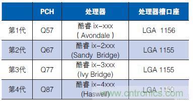 工業(yè)計算機的主板該如何選型？有哪些竅門？