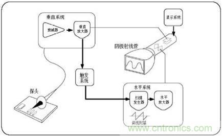 數(shù)學(xué)示波器與模擬示波器之間有何不同？