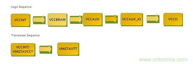針對Virtex 7 FPGA的推薦加電序列。*VCCINT and VMGTAVCC可同時(shí)加電，只要它們在VMGTAVTT之前啟動(dòng)，它們的加電順序可以互換。