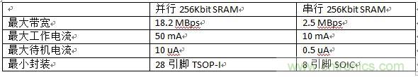 對比分析串行和并行接口SRAM，誰勝一籌？